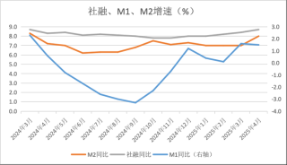 拆解4月金融数据：低基数推动M2高增，政府债推动社融高增