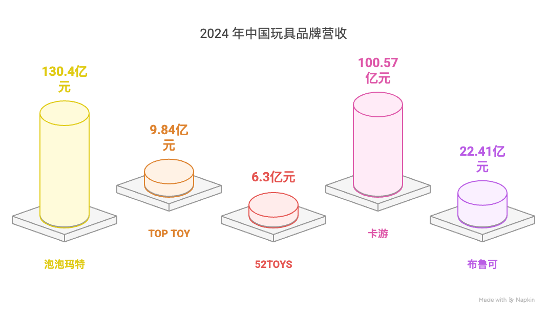 52TOYS拿到新投资	，它说不想做第二个泡泡玛特  第3张