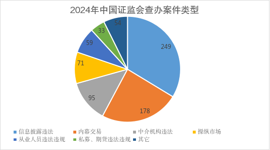 证监会：2024年依法从严查办证券期货违法案件739件	，作出处罚决定592件、同比增10%  第3张