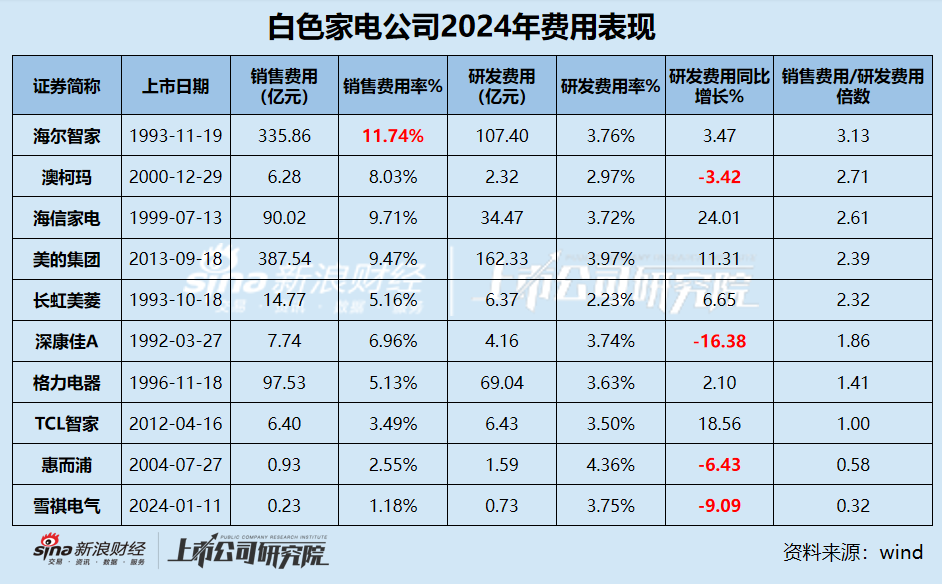 白电年报|行业“马太效应	”显著 包括格力在内半数公司营收缩水 康佳、惠而浦、雪祺电气业绩持续下滑  第3张