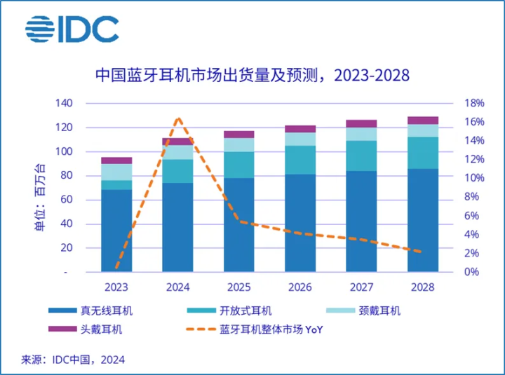 2024上半年耳机市场报告出炉:真无线耳机大势已去  第2张 2024上半年耳机市场报告出炉:真无线耳机大势已去  第2张
