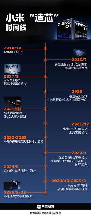商业头条No.74 | “超纲”任务：小米造芯幕后故事
