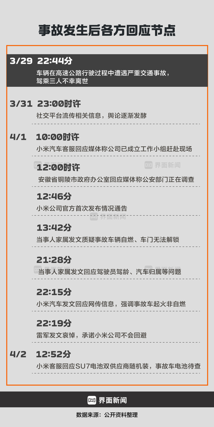商业头条No.68 | 致命两秒:小米SU7碰撞爆燃事故全复盘  第3张 商业头条No.68 | 致命两秒:小米SU7碰撞爆燃事故全复盘  第3张