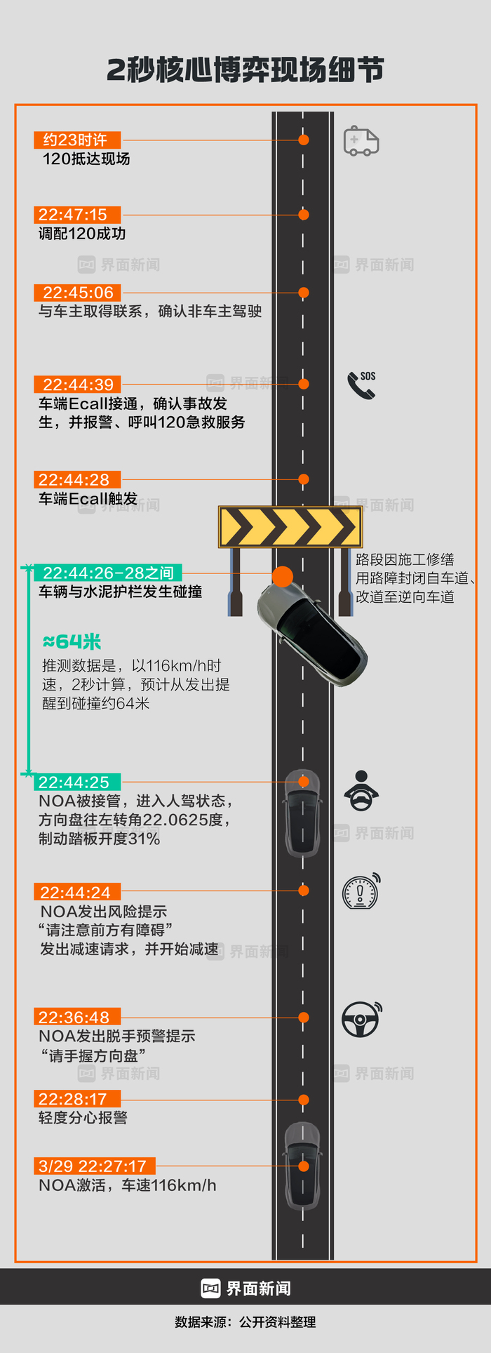 商业头条No.68 | 致命两秒:小米SU7碰撞爆燃事故全复盘  第2张 商业头条No.68 | 致命两秒:小米SU7碰撞爆燃事故全复盘  第2张