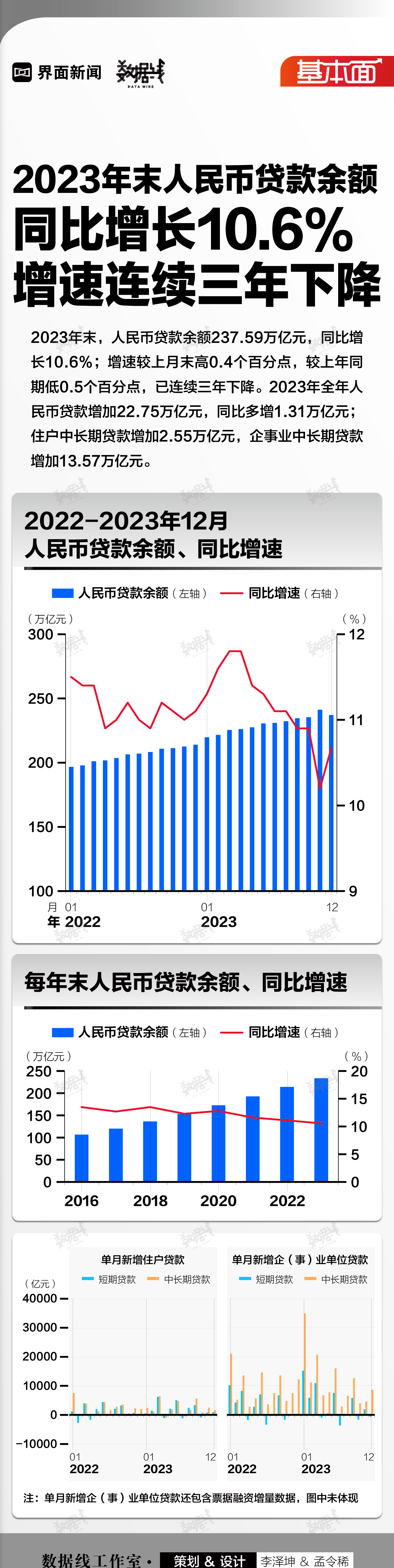 基本面 | 2023年末人民币贷款余额同比增长10.6%，增速连续三年下降  第1张
