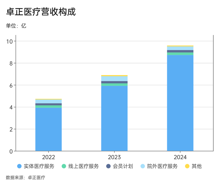 给中产看病的卓正医疗再闯港交所  第3张 给中产看病的卓正医疗再闯港交所  第3张