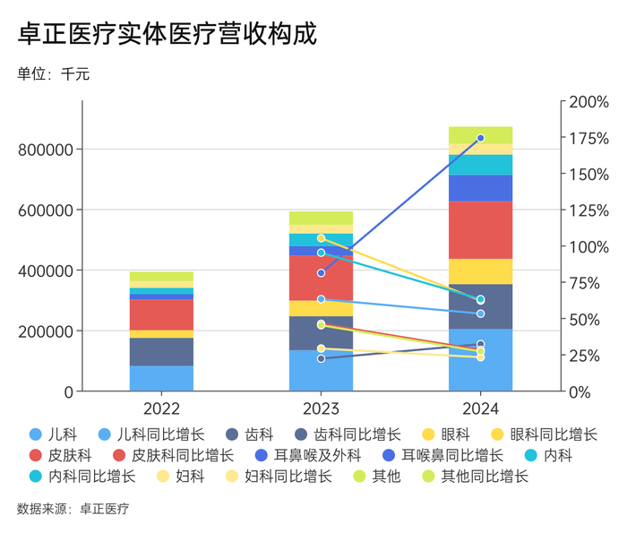给中产看病的卓正医疗再闯港交所  第4张 给中产看病的卓正医疗再闯港交所  第4张