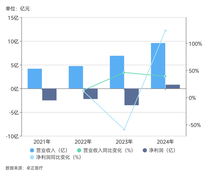 给中产看病的卓正医疗再闯港交所  第2张 给中产看病的卓正医疗再闯港交所  第2张