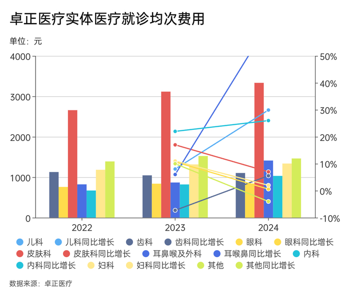 给中产看病的卓正医疗再闯港交所  第5张 给中产看病的卓正医疗再闯港交所  第5张